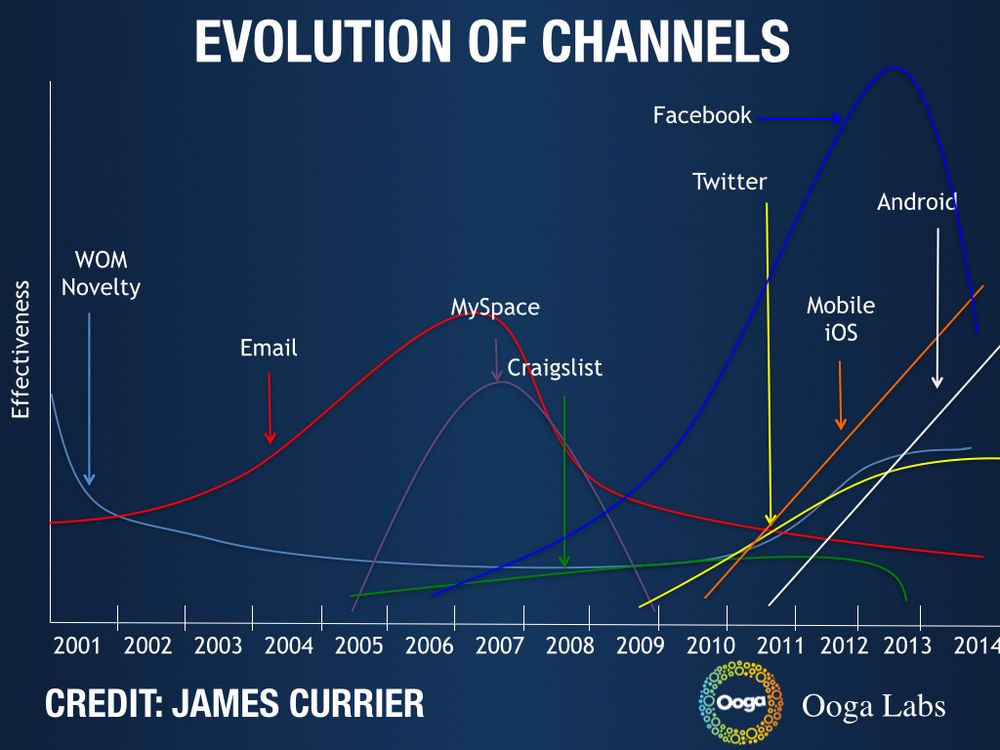 evolution of marketing channels james currier
